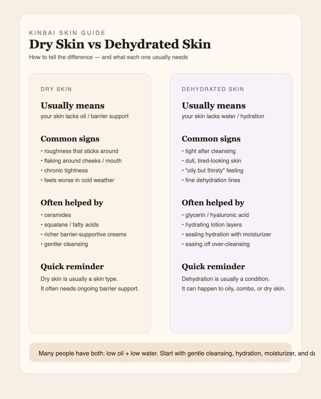 Editorial infographic comparing dry skin and dehydrated skin, including signs, causes, and how to support each one.